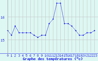 Courbe de tempratures pour Millau (12)