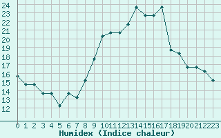 Courbe de l'humidex pour Liefrange (Lu)