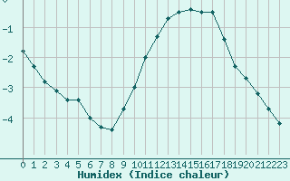 Courbe de l'humidex pour Blois (41)