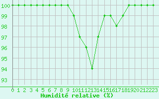Courbe de l'humidit relative pour Ouessant (29)