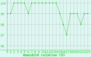 Courbe de l'humidit relative pour Metz (57)