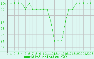 Courbe de l'humidit relative pour Saint-Yrieix-le-Djalat (19)