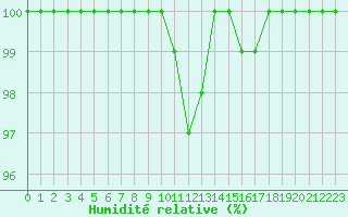 Courbe de l'humidit relative pour Rennes (35)