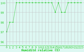 Courbe de l'humidit relative pour Troyes (10)
