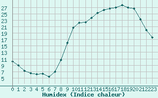 Courbe de l'humidex pour Guret Saint-Laurent (23)