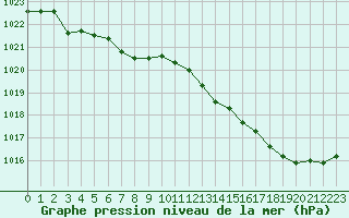 Courbe de la pression atmosphrique pour Connerr (72)