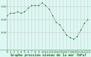 Courbe de la pression atmosphrique pour Sorcy-Bauthmont (08)