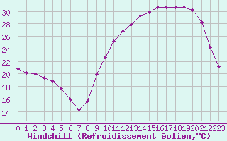 Courbe du refroidissement olien pour Lagarrigue (81)