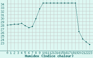 Courbe de l'humidex pour Marquise (62)