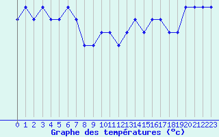 Courbe de tempratures pour Le Talut - Belle-Ile (56)