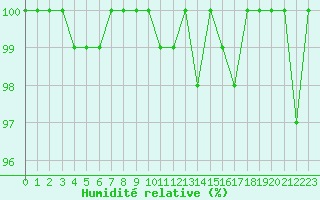 Courbe de l'humidit relative pour Charleville-Mzires / Mohon (08)