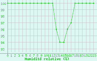 Courbe de l'humidit relative pour Turretot (76)