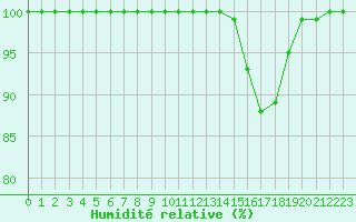 Courbe de l'humidit relative pour Mont-Aigoual (30)