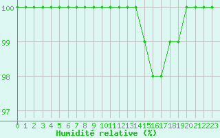 Courbe de l'humidit relative pour Dole-Tavaux (39)