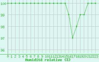Courbe de l'humidit relative pour Ouessant (29)