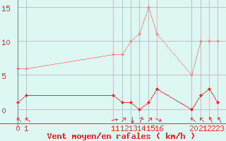 Courbe de la force du vent pour Villarzel (Sw)