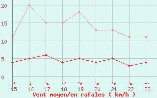 Courbe de la force du vent pour Samatan (32)