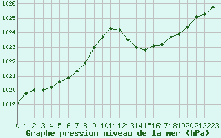 Courbe de la pression atmosphrique pour Fiscaglia Migliarino (It)