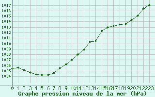 Courbe de la pression atmosphrique pour Langres (52) 