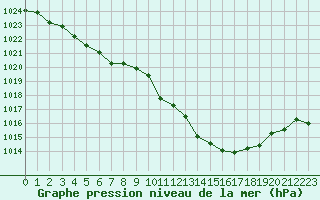 Courbe de la pression atmosphrique pour Forceville (80)