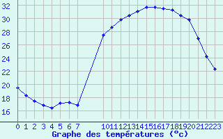 Courbe de tempratures pour Bellefontaine (88)