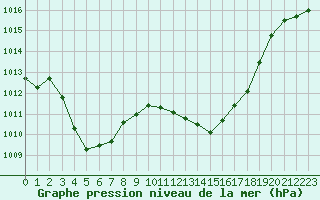 Courbe de la pression atmosphrique pour Saint-Girons (09)