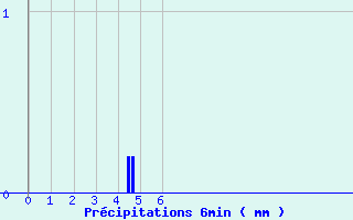 Diagramme des prcipitations pour Waldwisse (57)