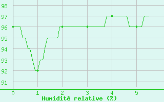 Courbe de l'humidit relative pour Tonnerre (89)