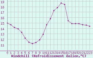 Courbe du refroidissement olien pour Lamballe (22)
