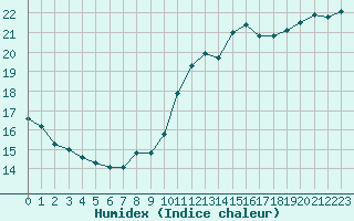 Courbe de l'humidex pour Ile d'Yeu - Saint-Sauveur (85)