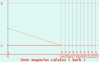 Courbe de la force du vent pour Bussy (60)