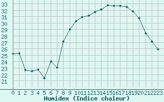 Courbe de l'humidex pour Saint-Auban (04)