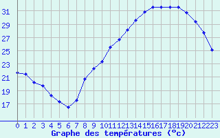 Courbe de tempratures pour Roissy (95)