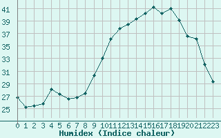 Courbe de l'humidex pour Aniane (34)