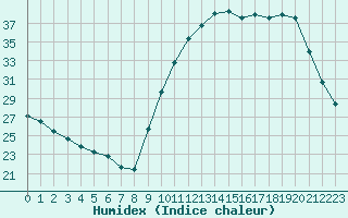 Courbe de l'humidex pour Lagarrigue (81)