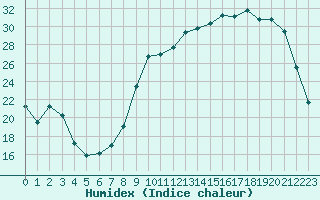 Courbe de l'humidex pour Romorantin (41)