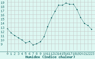 Courbe de l'humidex pour Toulouse-Blagnac (31)