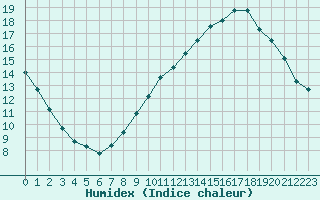 Courbe de l'humidex pour Mont-Saint-Vincent (71)