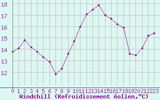 Courbe du refroidissement olien pour Chatelus-Malvaleix (23)