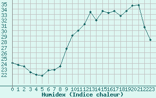 Courbe de l'humidex pour Biscarrosse (40)