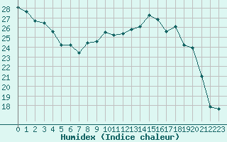 Courbe de l'humidex pour Troyes (10)