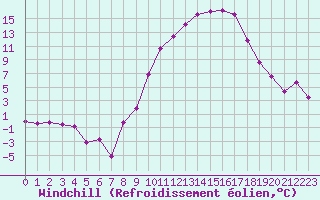 Courbe du refroidissement olien pour Ble / Mulhouse (68)