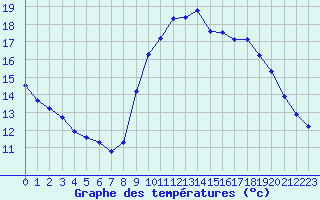 Courbe de tempratures pour Corsept (44)