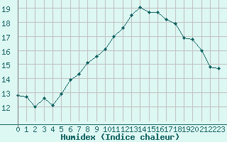 Courbe de l'humidex pour Hd-Bazouges (35)