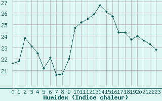 Courbe de l'humidex pour Ile du Levant (83)