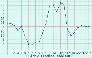 Courbe de l'humidex pour Angers-Beaucouz (49)