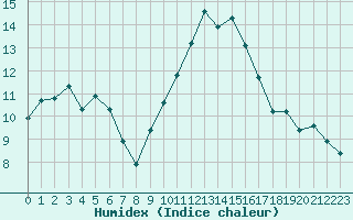 Courbe de l'humidex pour San Casciano di Cascina (It)