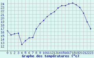 Courbe de tempratures pour Bziers Cap d
