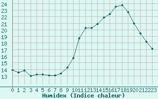 Courbe de l'humidex pour Le Mesnil-Esnard (76)