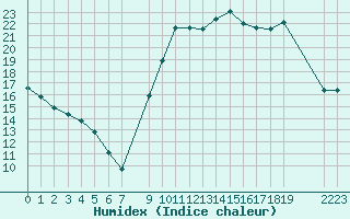 Courbe de l'humidex pour Saint-Martin-du-Bec (76)